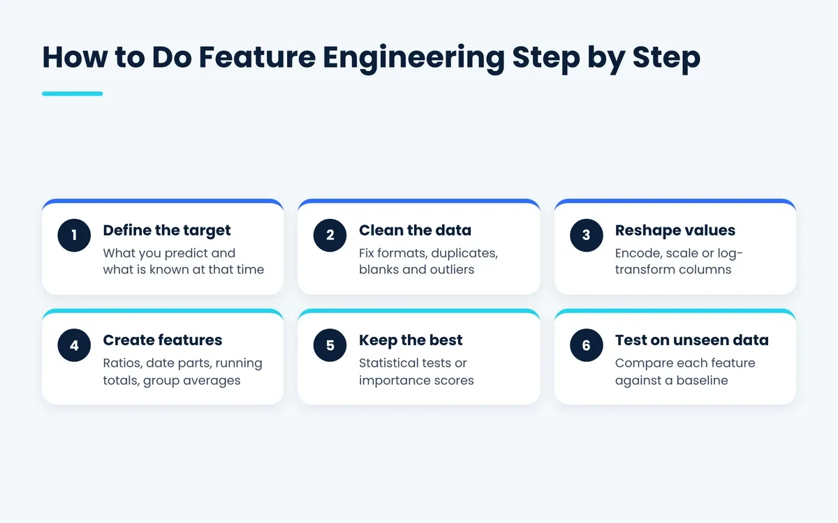 Feature engineering process in 6 steps from defining the target to testing features on unseen data