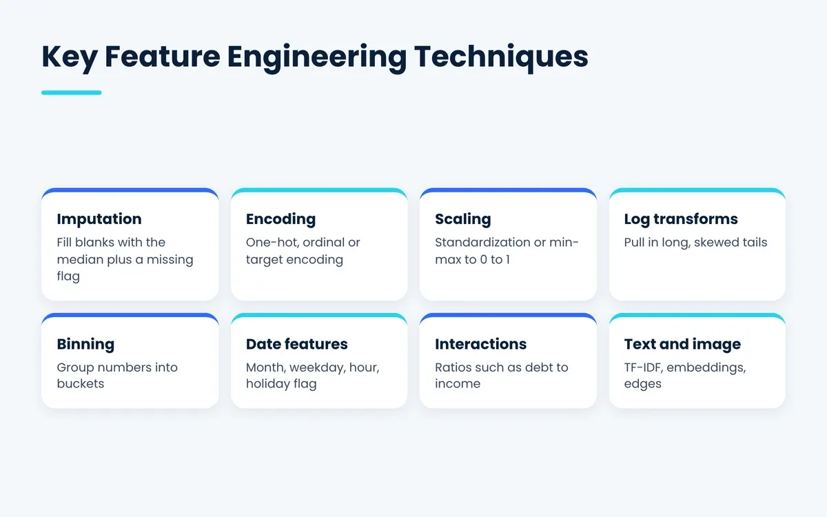 Feature engineering techniques including imputation, encoding, scaling, log transforms, binning
