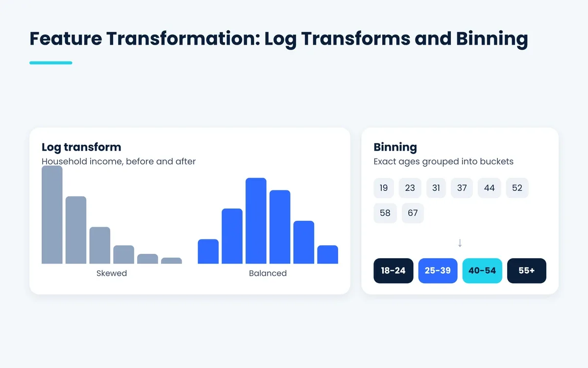 Feature transformation with a log transform that balances skewed income data