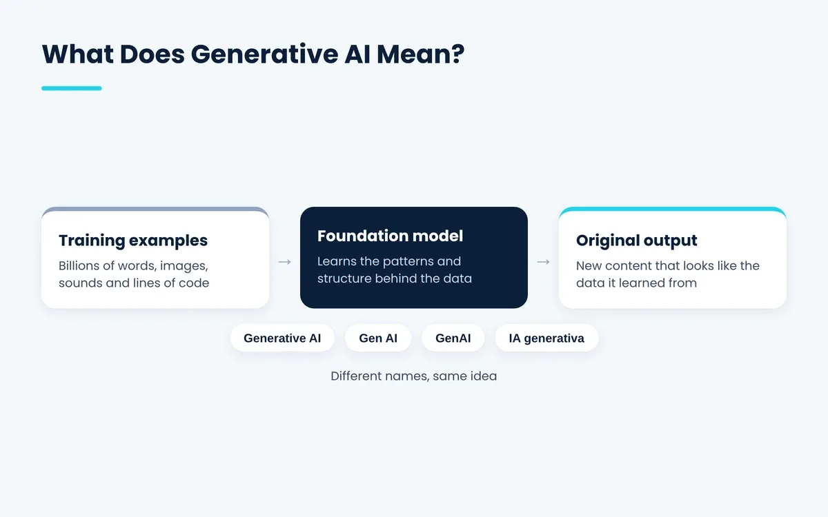a foundation model learns from training examples and creates original output, also called gen AI or GenAI