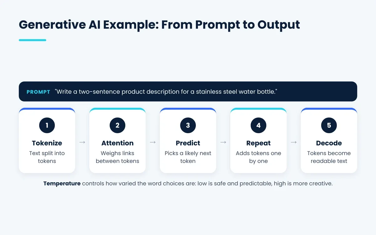 Generative AI example showing a prompt moving through tokenization, attention, next-token prediction and decoding