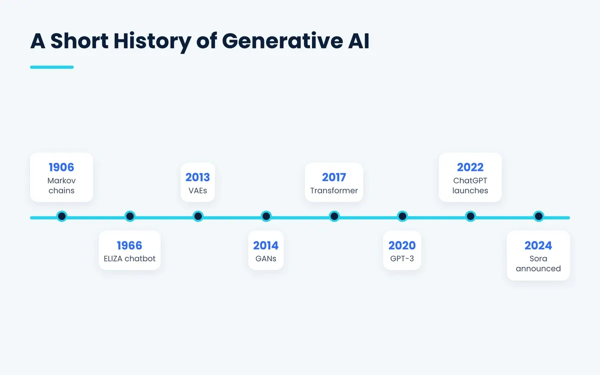 History of generative AI timeline from Markov chains in 1906 to ChatGPT in 2022 and Sora in 2024