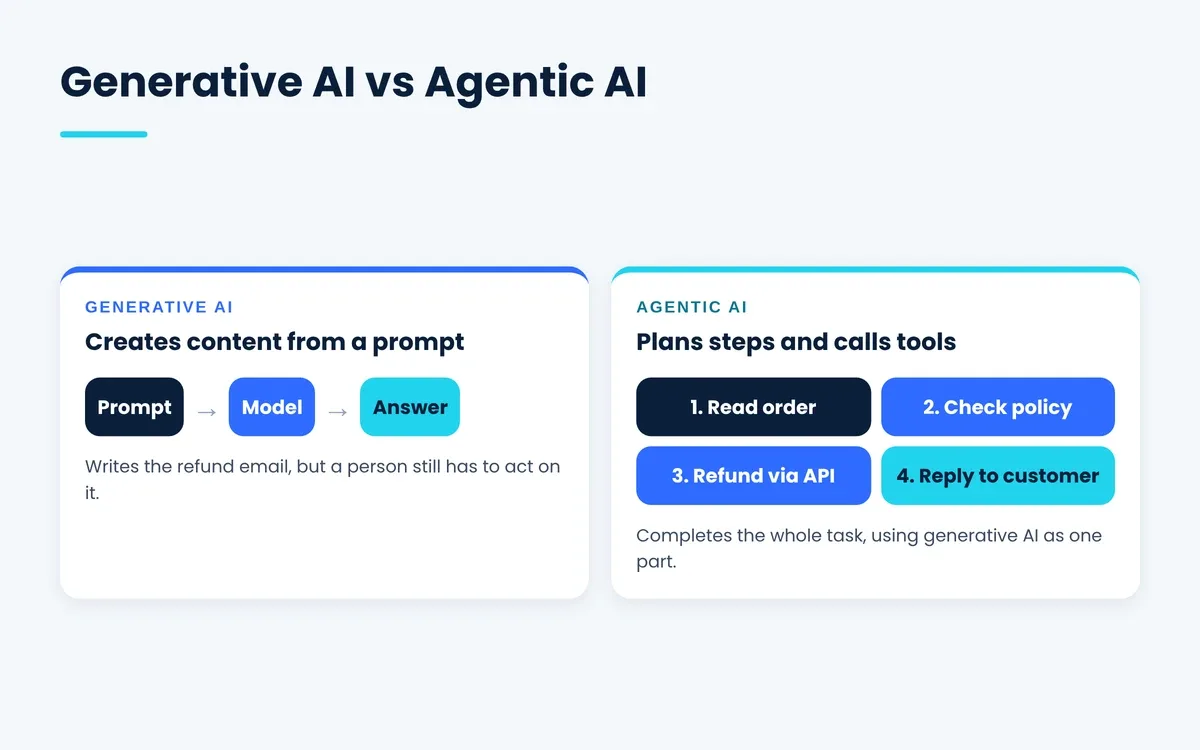 Generative AI vs agentic AI: one creates content from a prompt, the other plans steps and calls tools