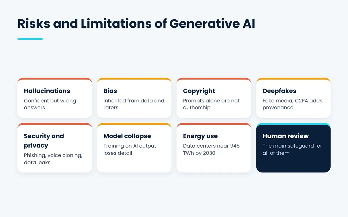 isks of generative artificial intelligence including hallucinations, bias, copyright, deepfakes and model collapse