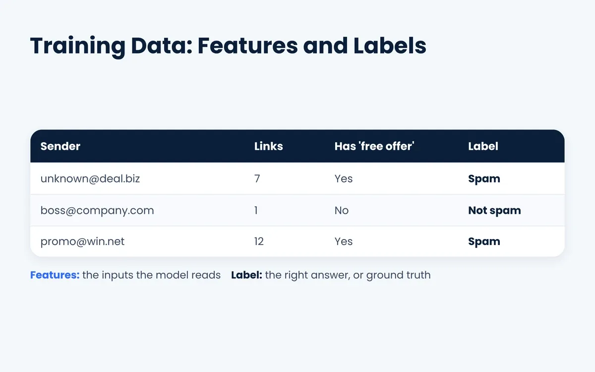 Machine learning training data example showing features and labels