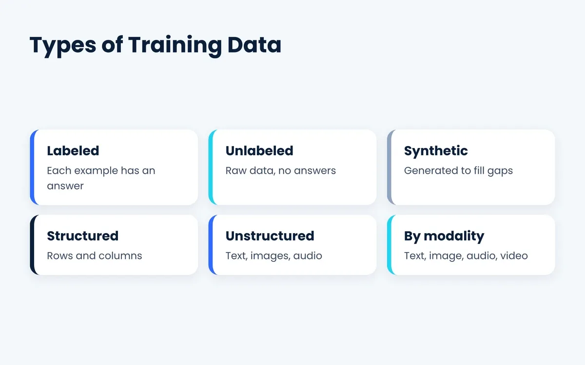 Types of training data: labeled, unlabeled, synthetic, structured and unstructured
