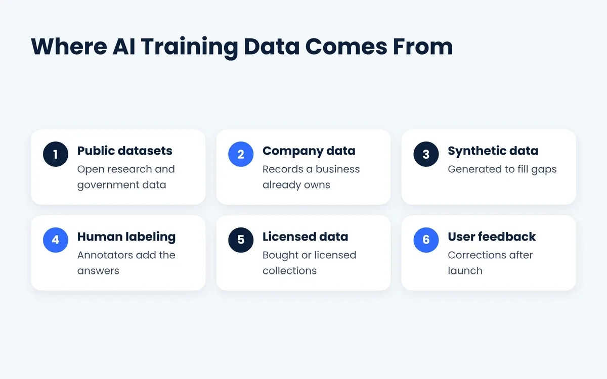 Where AI training data comes from: public datasets, company data, synthetic data, human labeling