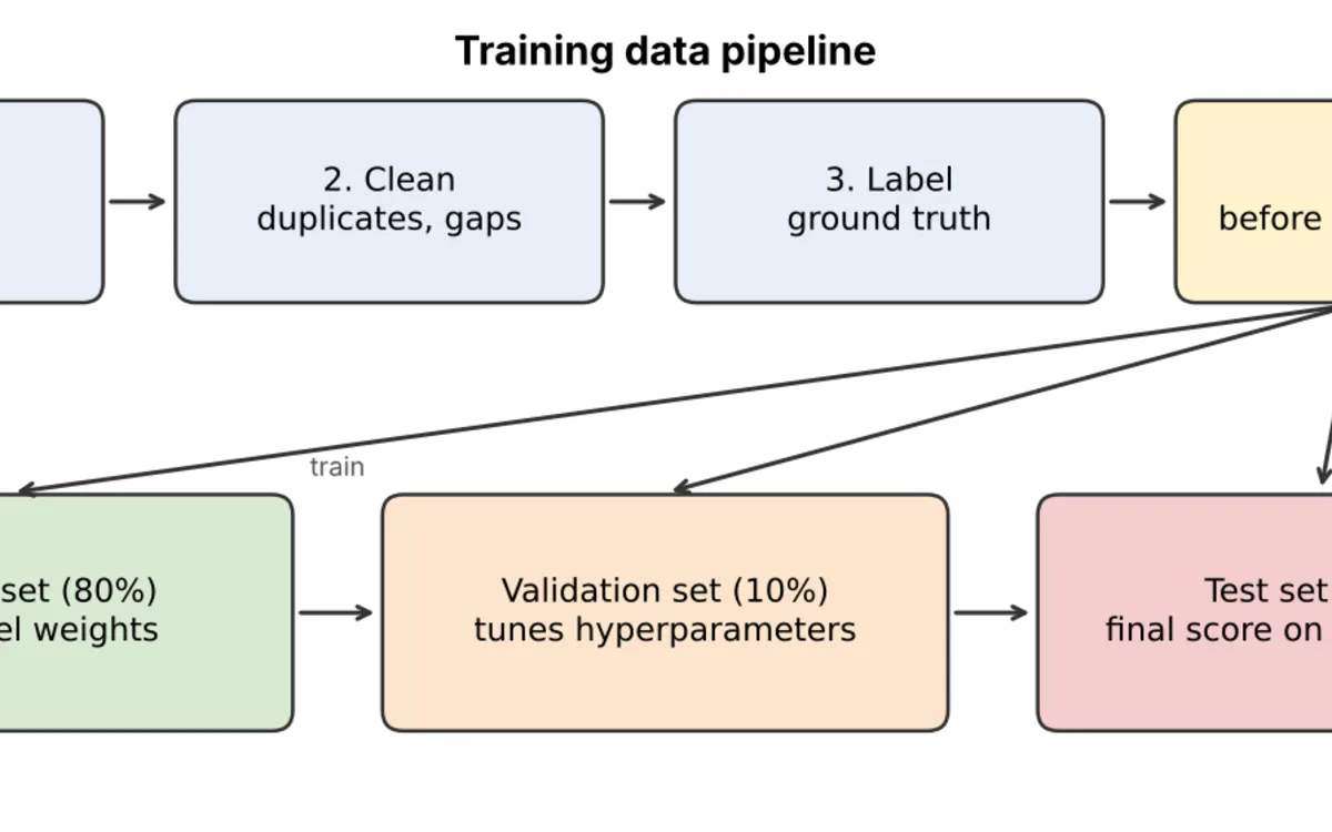 Diagram of the training data pipeline showing collection, cleaning, labeling
