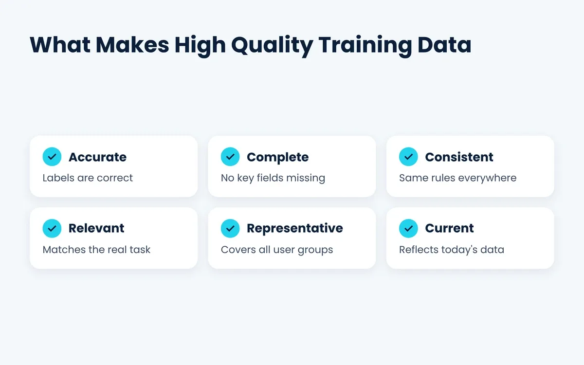 High quality training data: accurate, complete, consistent, relevant,