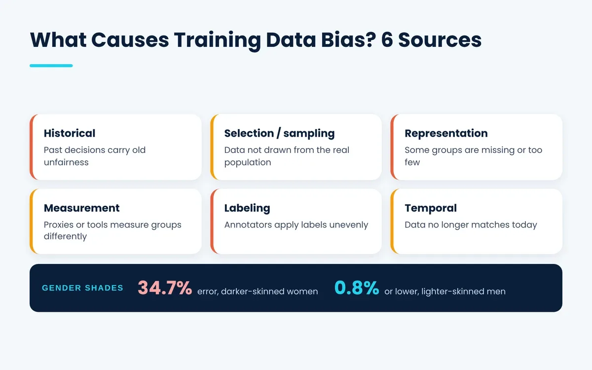 Training data bias: six sources of bias and the Gender Shades error gap