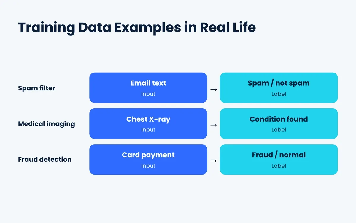 Training data examples in real life: spam filter, medical imaging and fraud detection